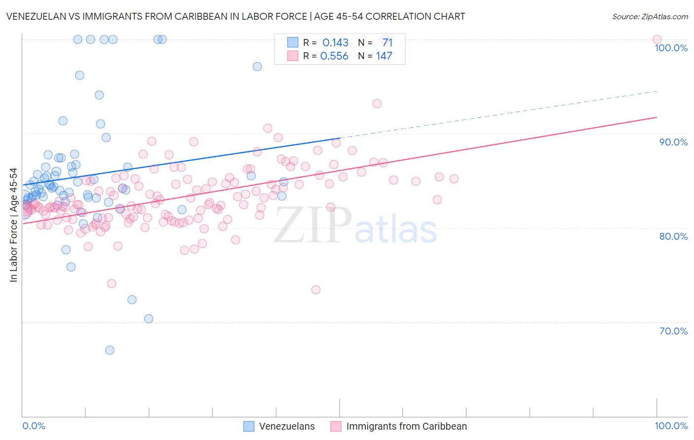 Venezuelan vs Immigrants from Caribbean In Labor Force | Age 45-54