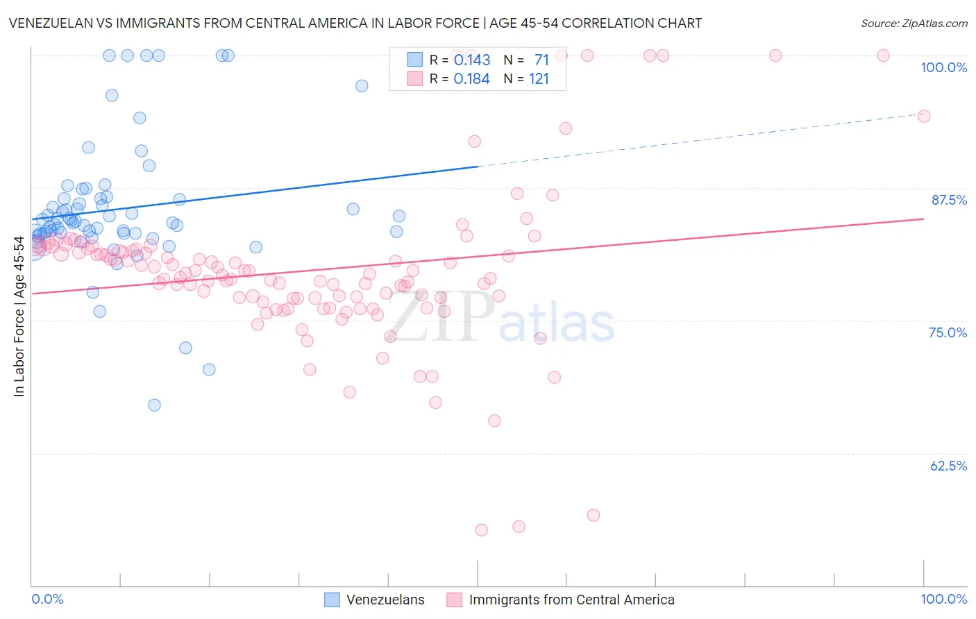 Venezuelan vs Immigrants from Central America In Labor Force | Age 45-54