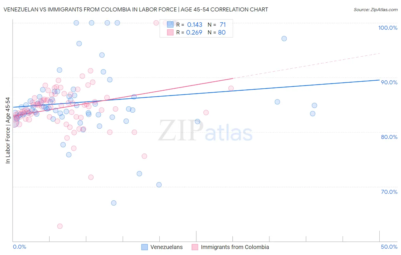 Venezuelan vs Immigrants from Colombia In Labor Force | Age 45-54