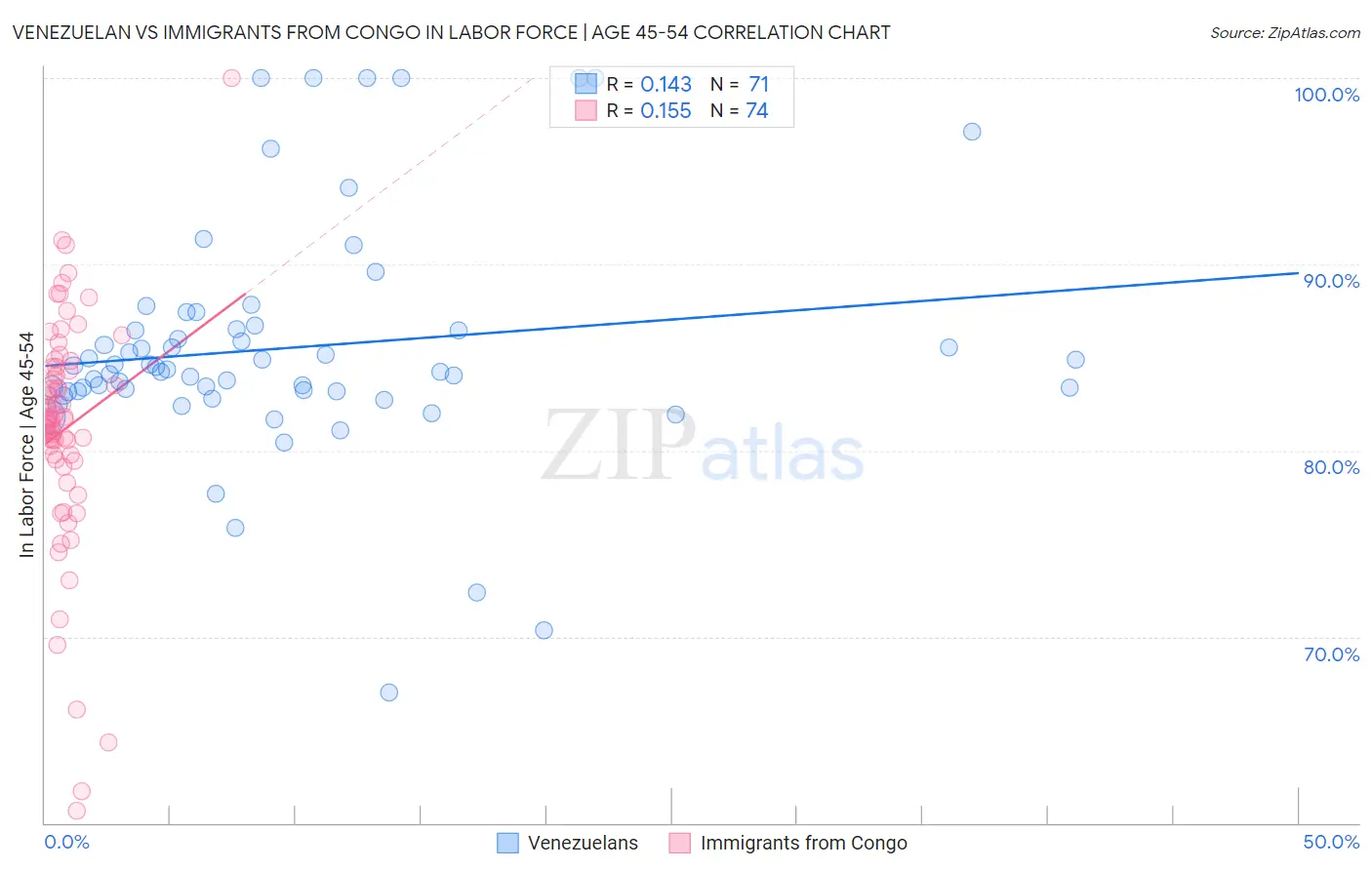 Venezuelan vs Immigrants from Congo In Labor Force | Age 45-54