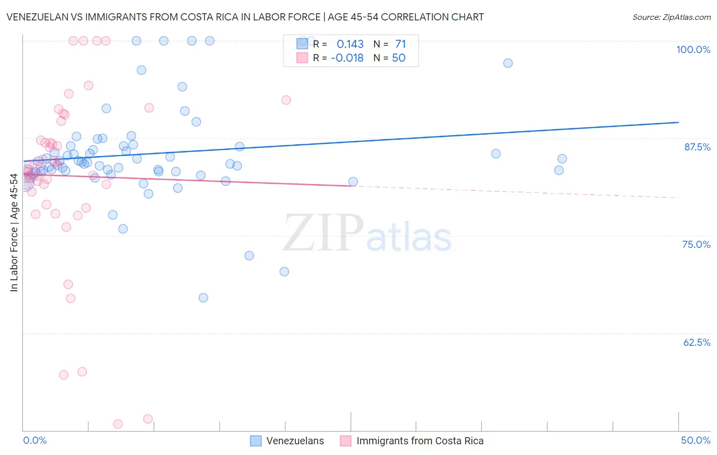 Venezuelan vs Immigrants from Costa Rica In Labor Force | Age 45-54