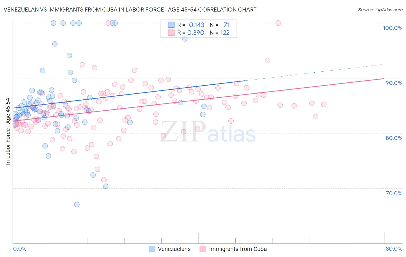 Venezuelan vs Immigrants from Cuba In Labor Force | Age 45-54