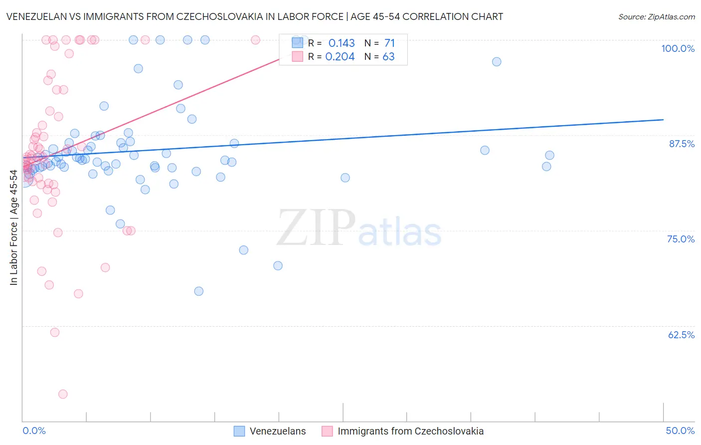 Venezuelan vs Immigrants from Czechoslovakia In Labor Force | Age 45-54