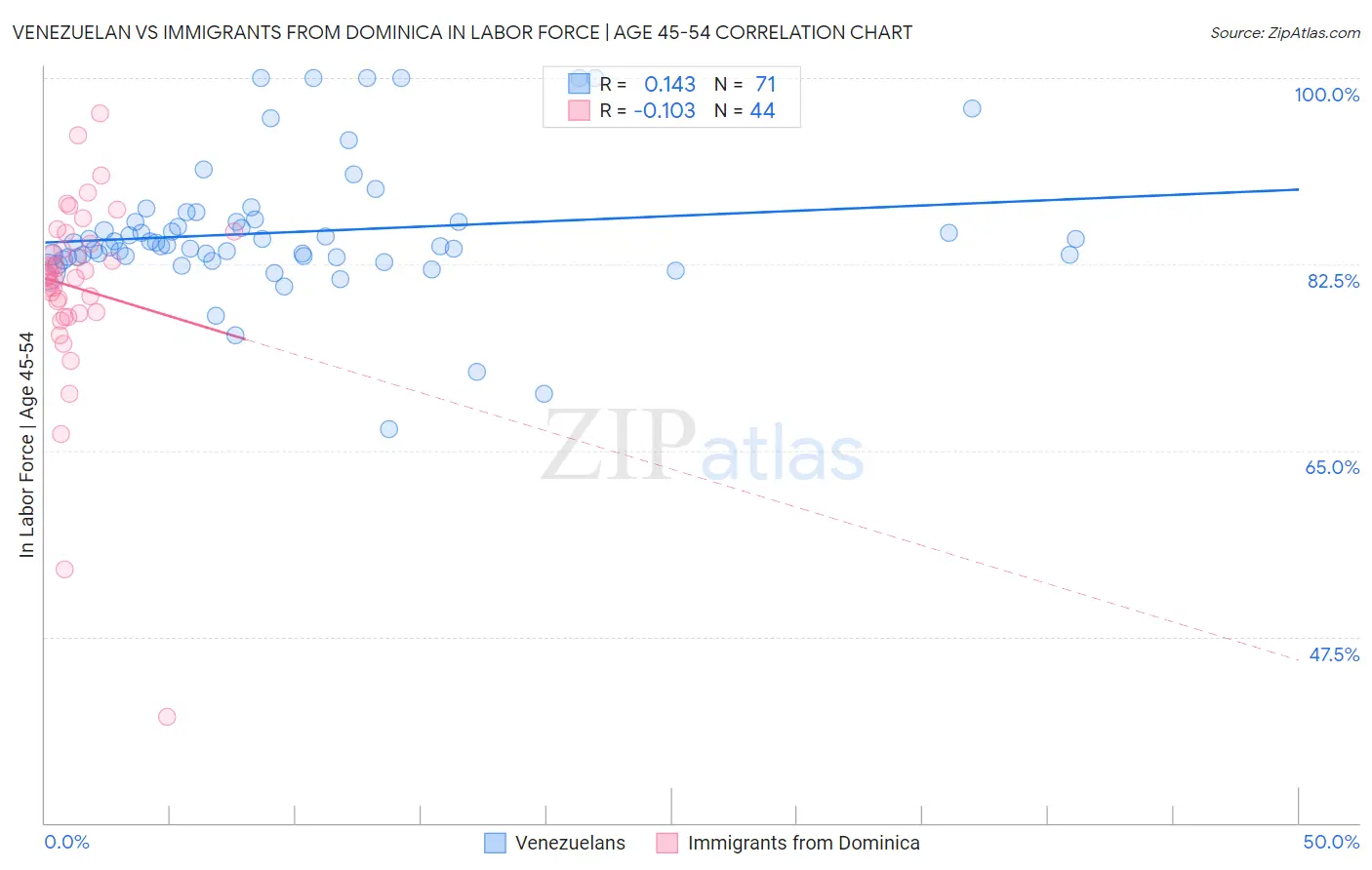 Venezuelan vs Immigrants from Dominica In Labor Force | Age 45-54