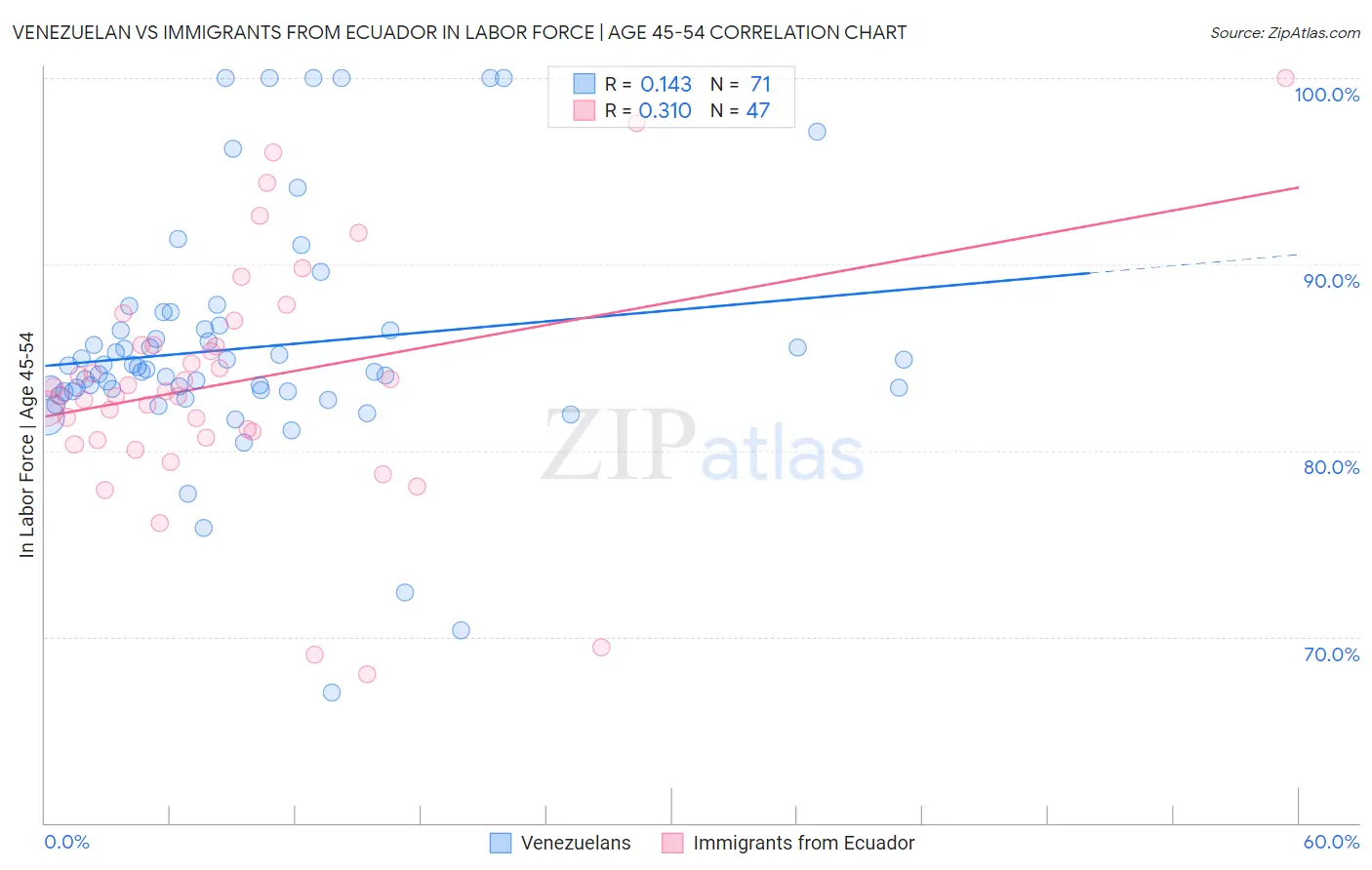 Venezuelan vs Immigrants from Ecuador In Labor Force | Age 45-54