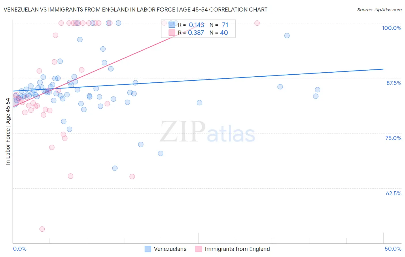 Venezuelan vs Immigrants from England In Labor Force | Age 45-54
