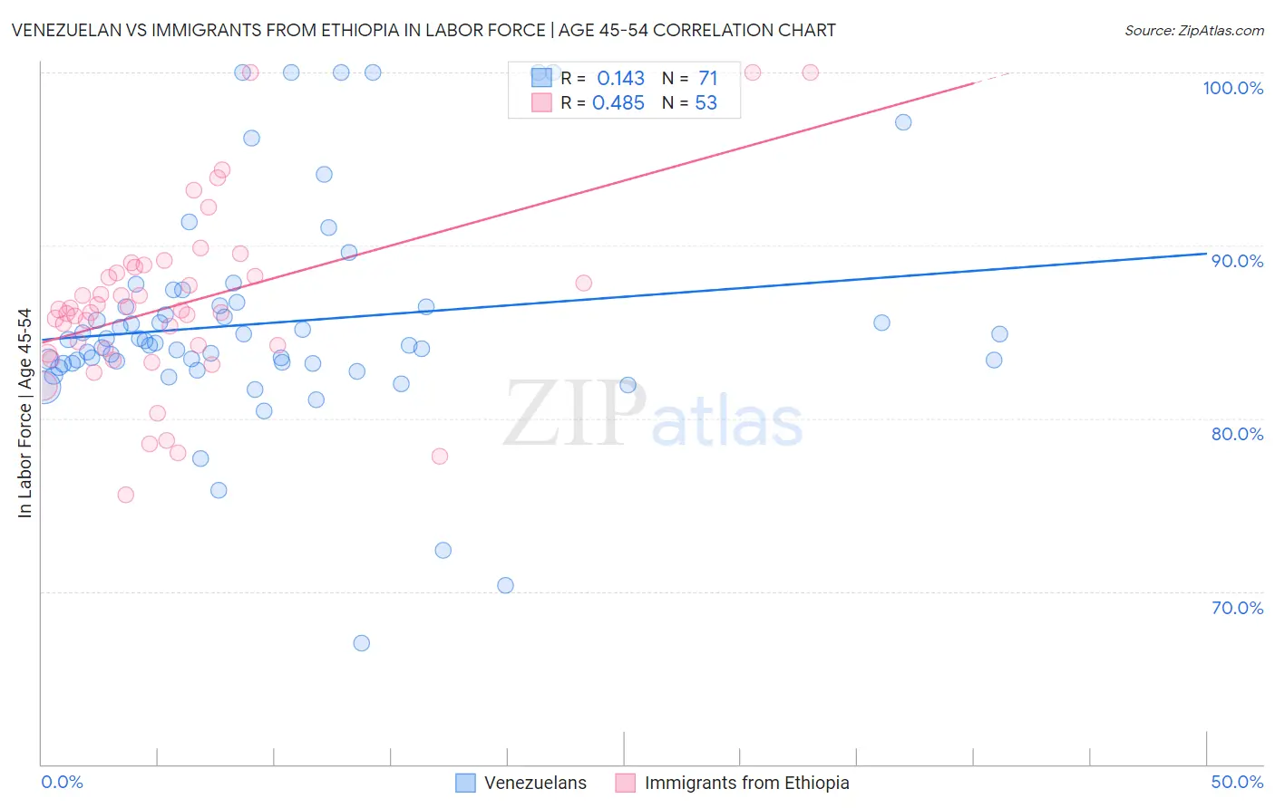 Venezuelan vs Immigrants from Ethiopia In Labor Force | Age 45-54