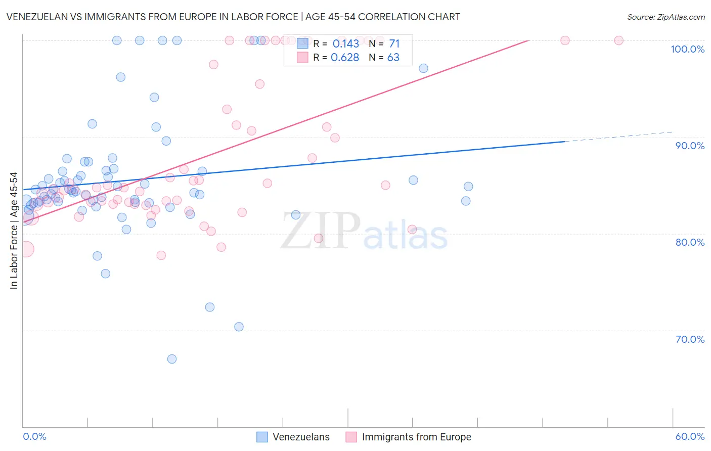 Venezuelan vs Immigrants from Europe In Labor Force | Age 45-54