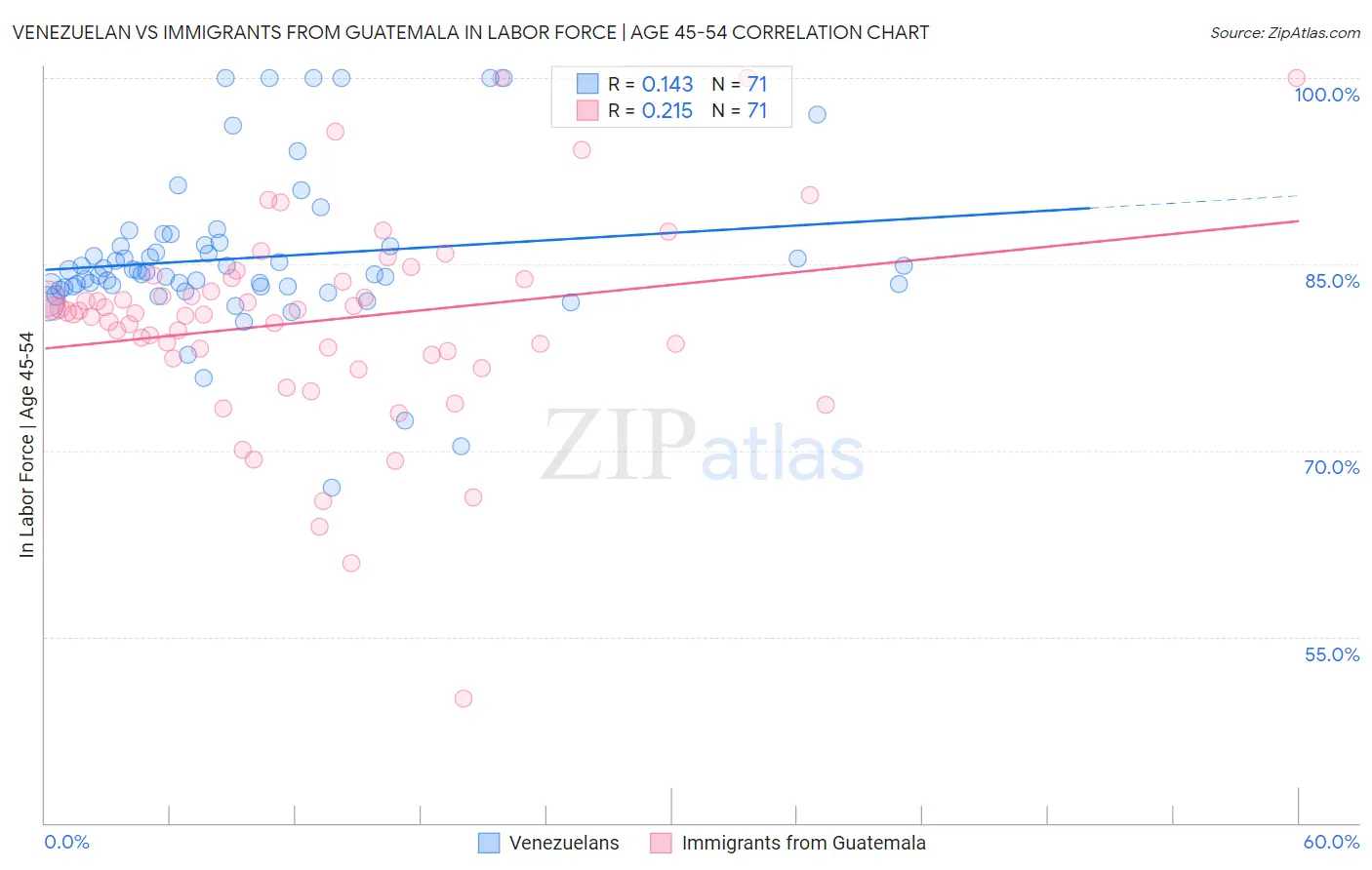 Venezuelan vs Immigrants from Guatemala In Labor Force | Age 45-54