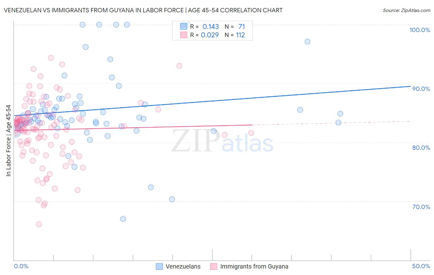 Venezuelan vs Immigrants from Guyana In Labor Force | Age 45-54