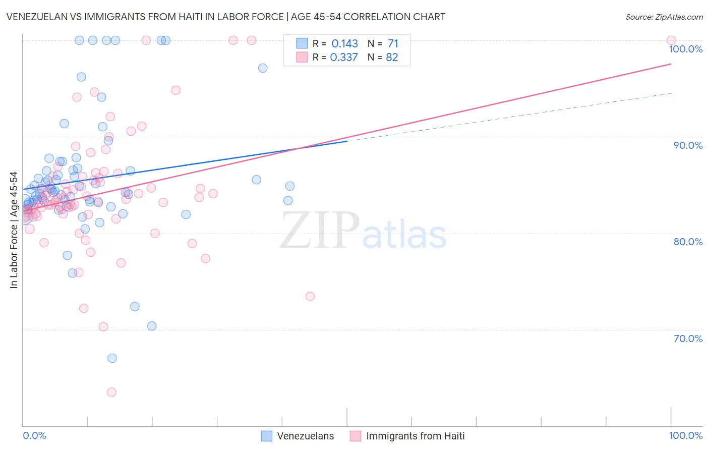 Venezuelan vs Immigrants from Haiti In Labor Force | Age 45-54