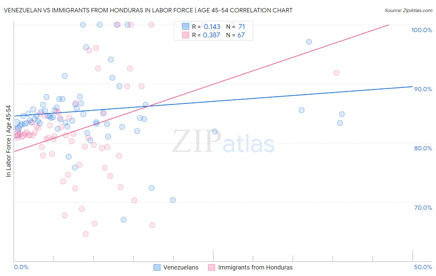 Venezuelan vs Immigrants from Honduras In Labor Force | Age 45-54