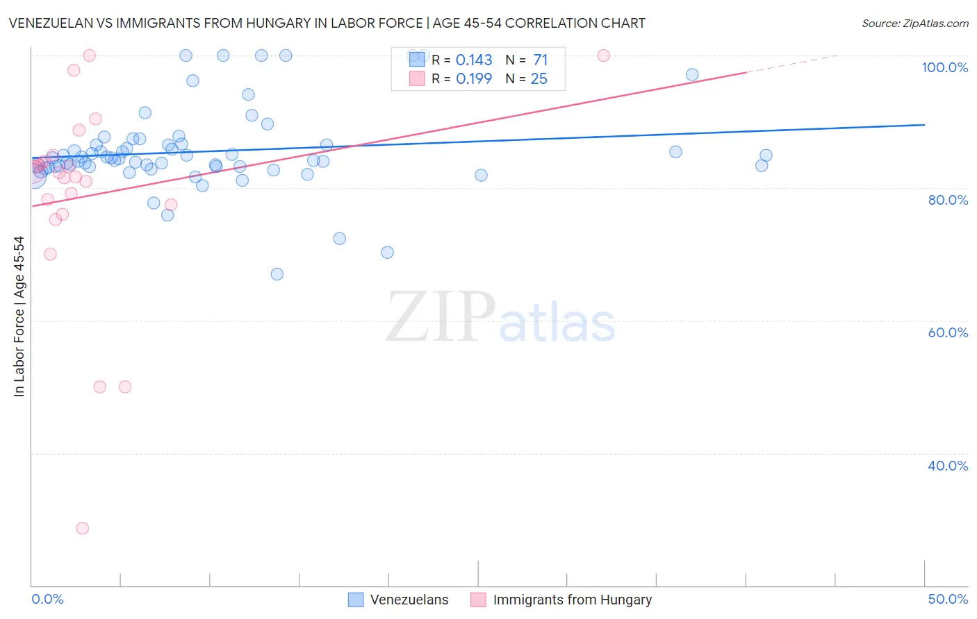 Venezuelan vs Immigrants from Hungary In Labor Force | Age 45-54