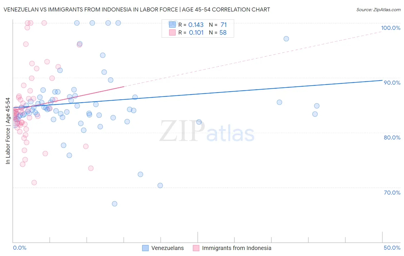 Venezuelan vs Immigrants from Indonesia In Labor Force | Age 45-54
