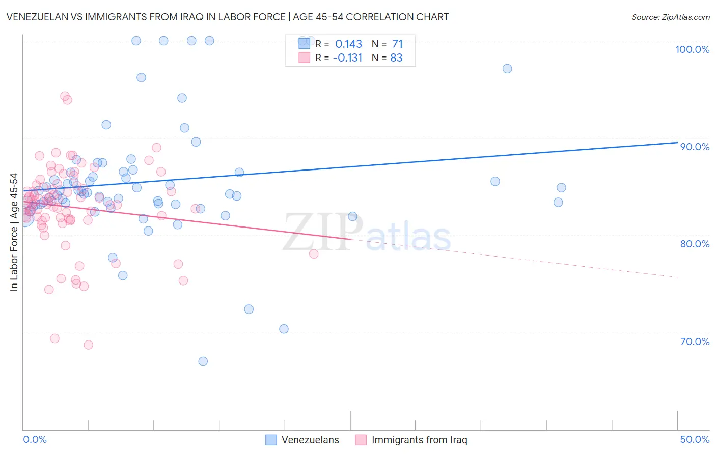 Venezuelan vs Immigrants from Iraq In Labor Force | Age 45-54