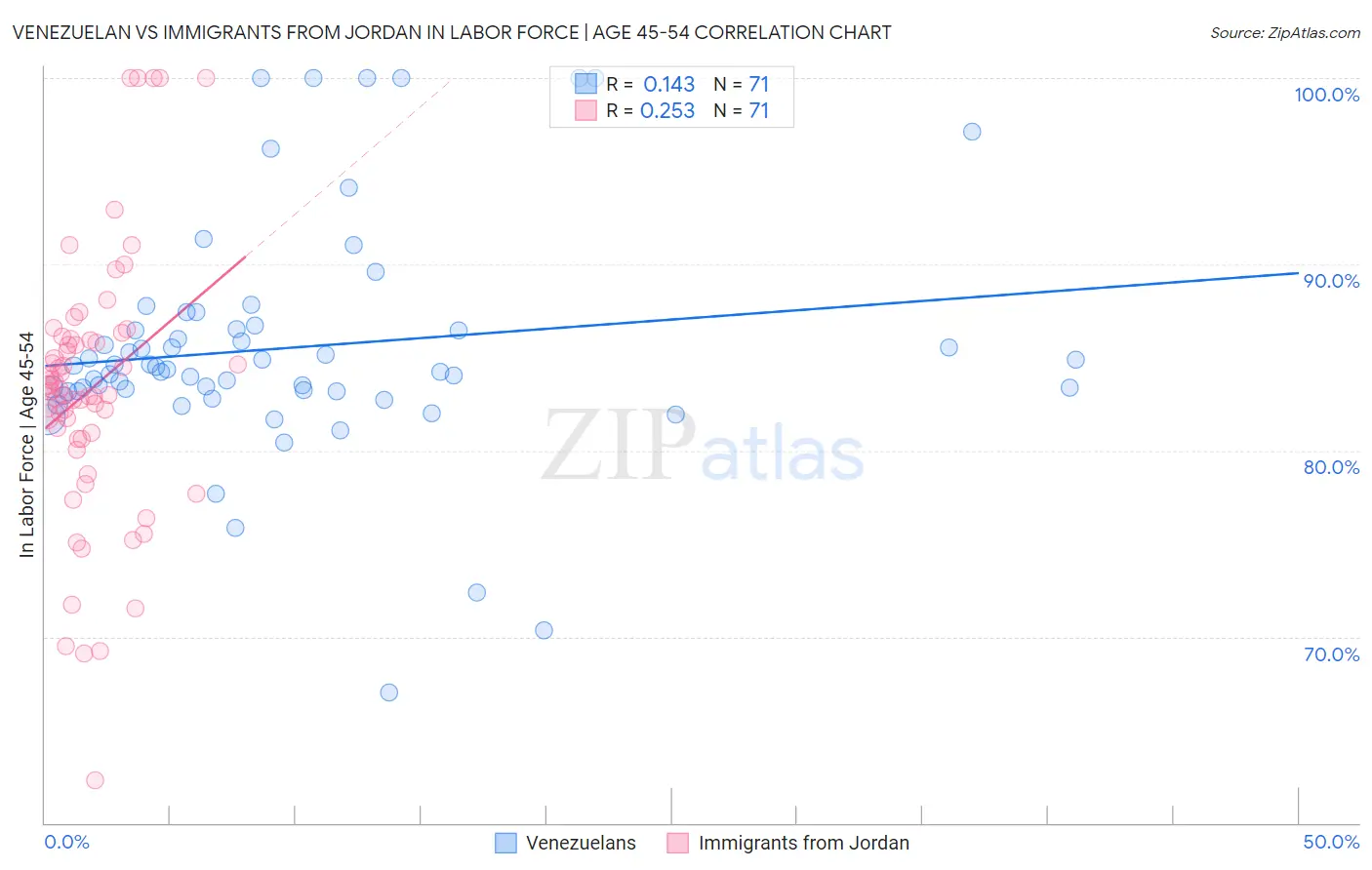 Venezuelan vs Immigrants from Jordan In Labor Force | Age 45-54