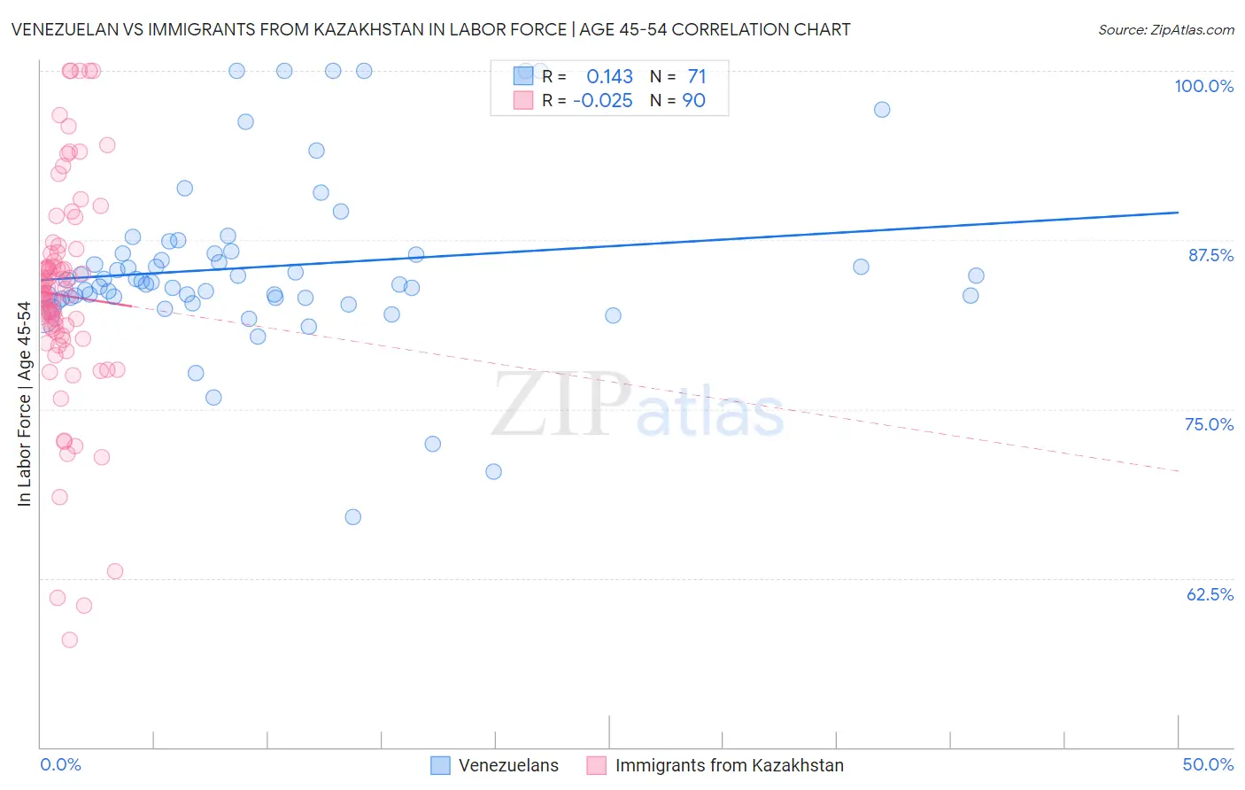 Venezuelan vs Immigrants from Kazakhstan In Labor Force | Age 45-54