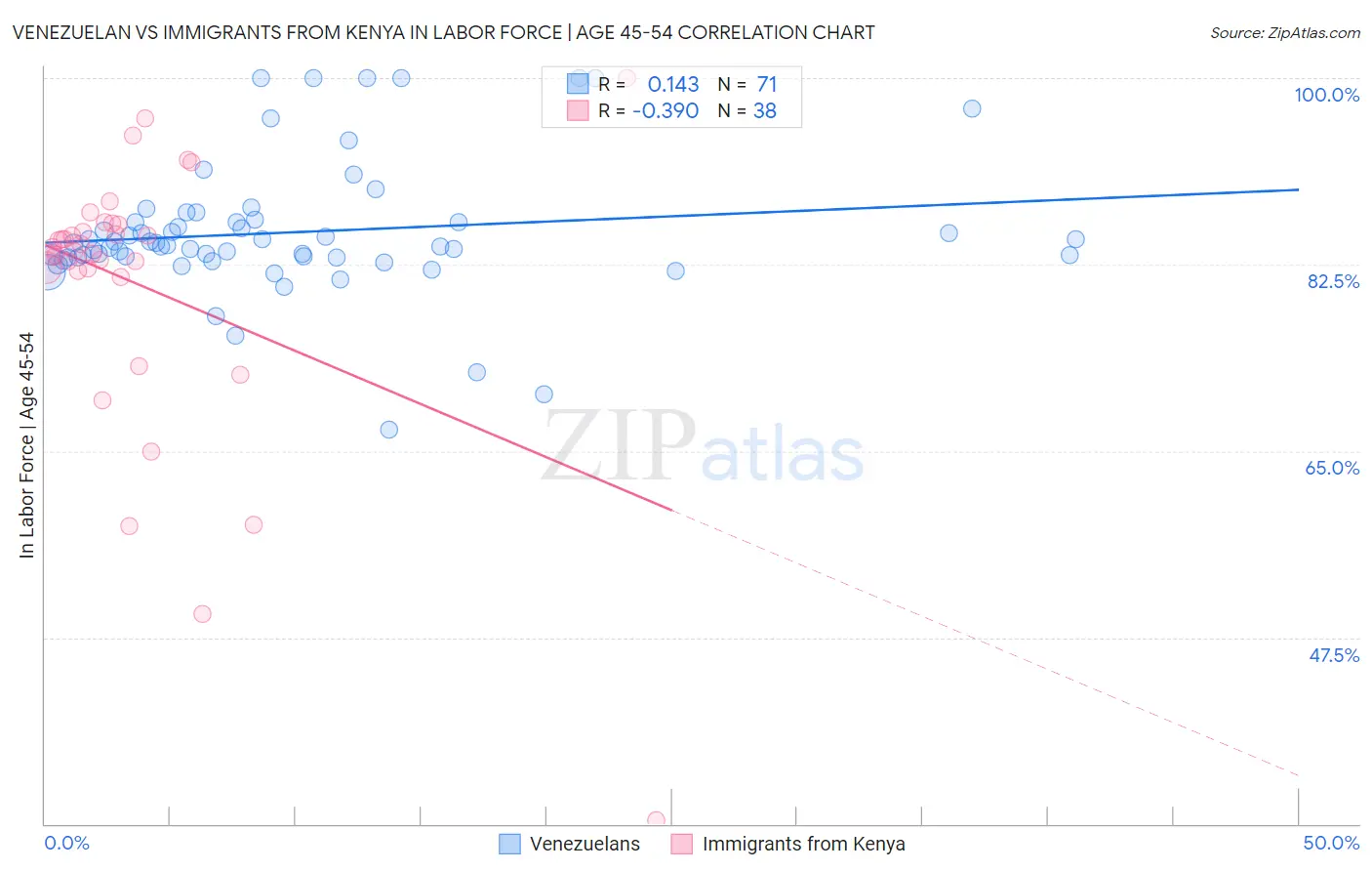 Venezuelan vs Immigrants from Kenya In Labor Force | Age 45-54