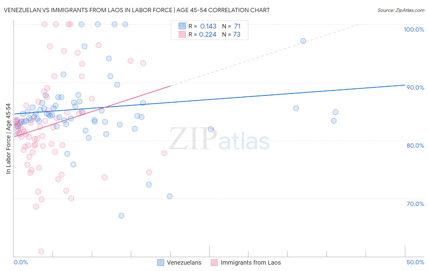 Venezuelan vs Immigrants from Laos In Labor Force | Age 45-54