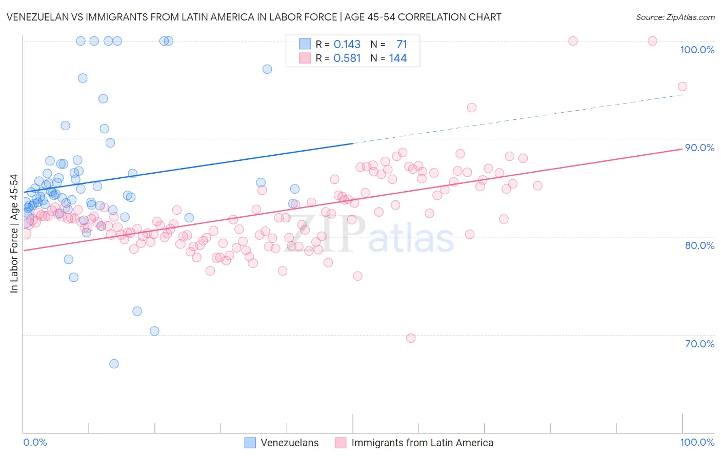 Venezuelan vs Immigrants from Latin America In Labor Force | Age 45-54