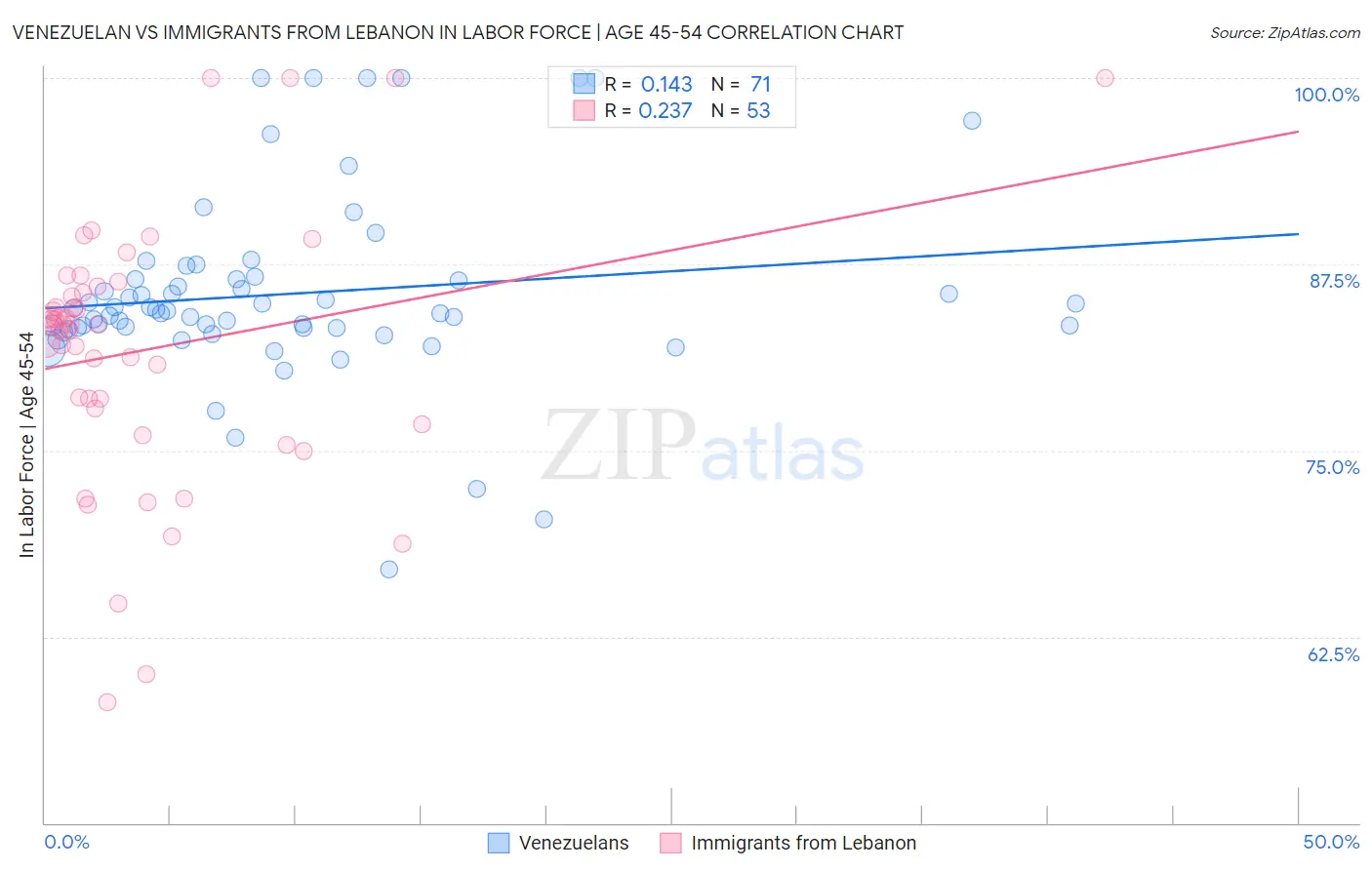 Venezuelan vs Immigrants from Lebanon In Labor Force | Age 45-54