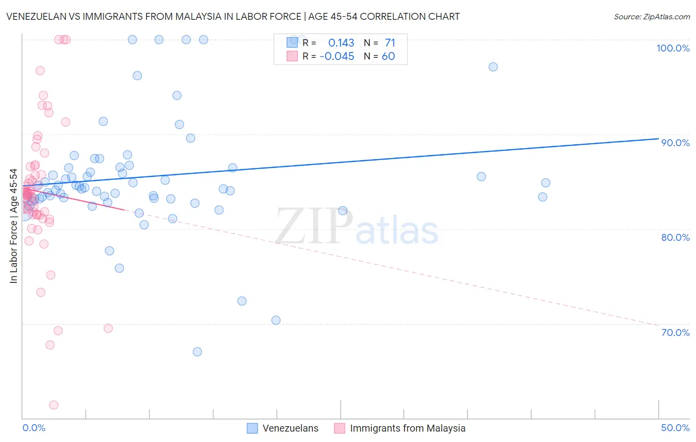 Venezuelan vs Immigrants from Malaysia In Labor Force | Age 45-54
