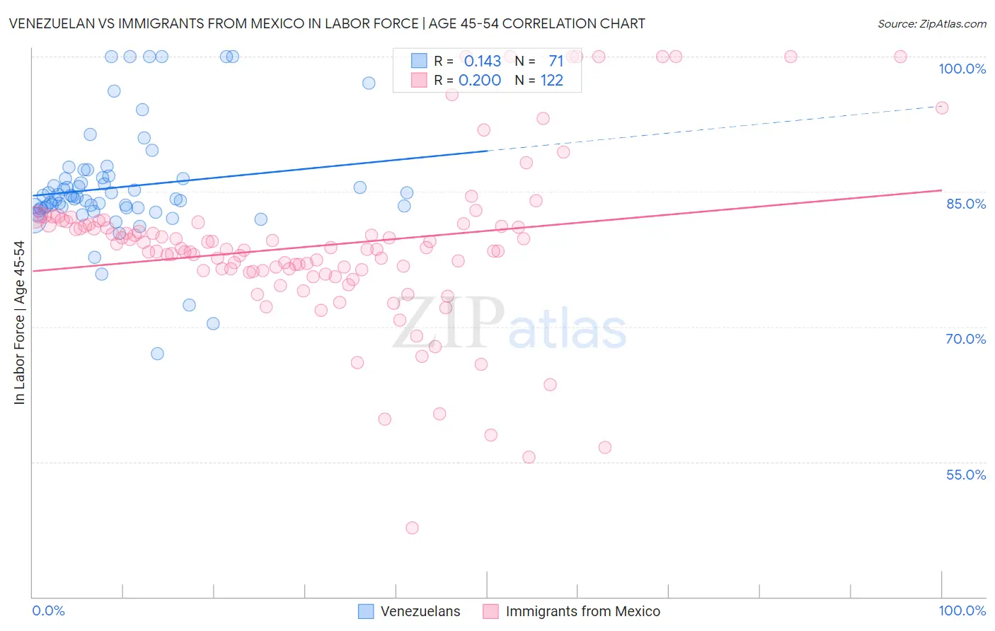 Venezuelan vs Immigrants from Mexico In Labor Force | Age 45-54