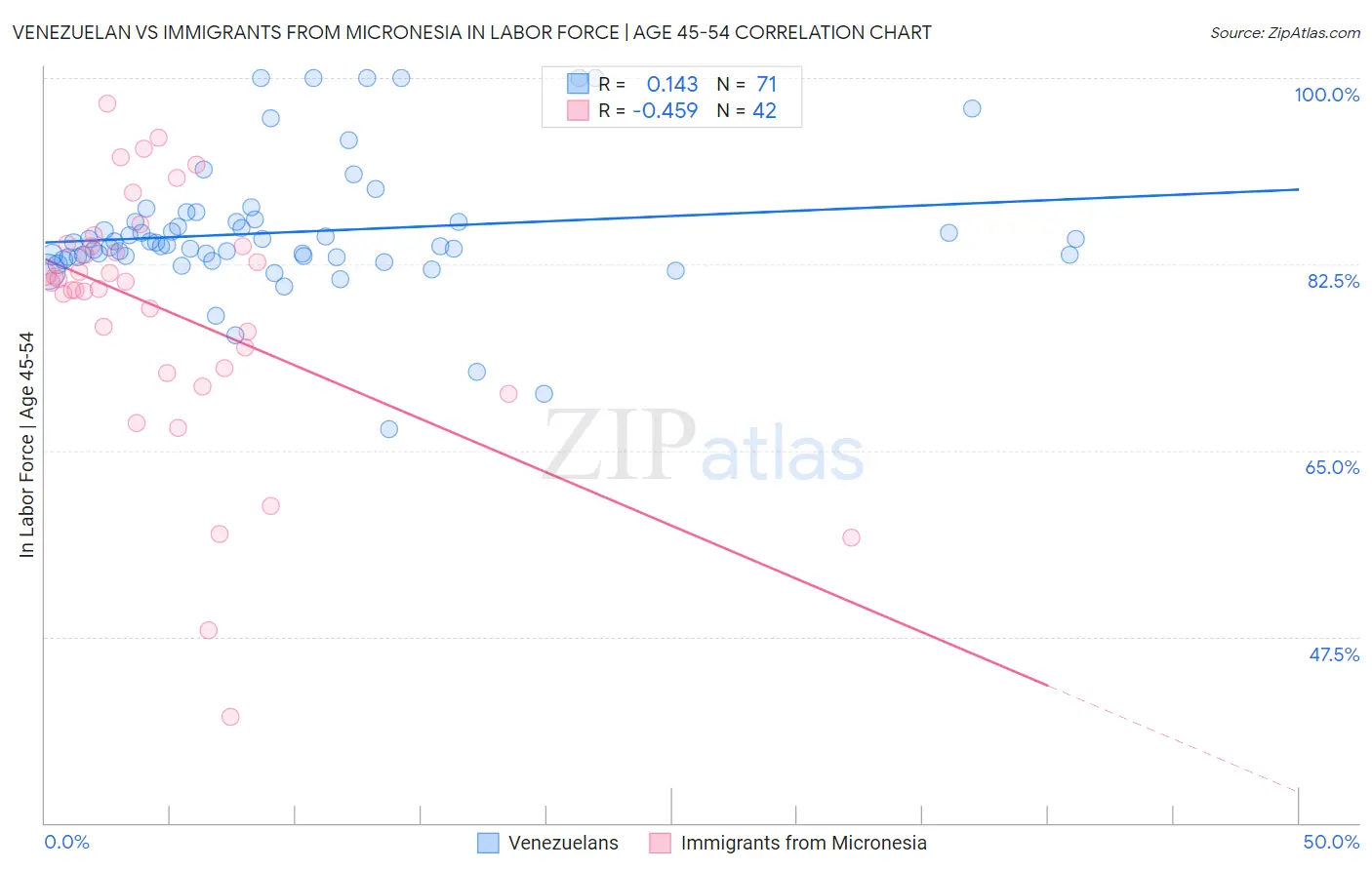 Venezuelan vs Immigrants from Micronesia In Labor Force | Age 45-54