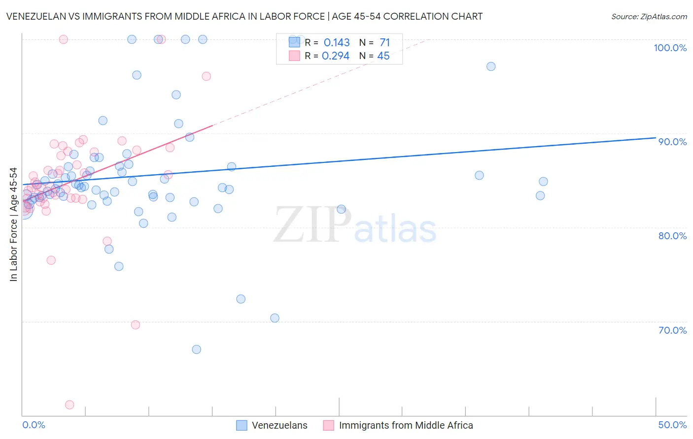 Venezuelan vs Immigrants from Middle Africa In Labor Force | Age 45-54
