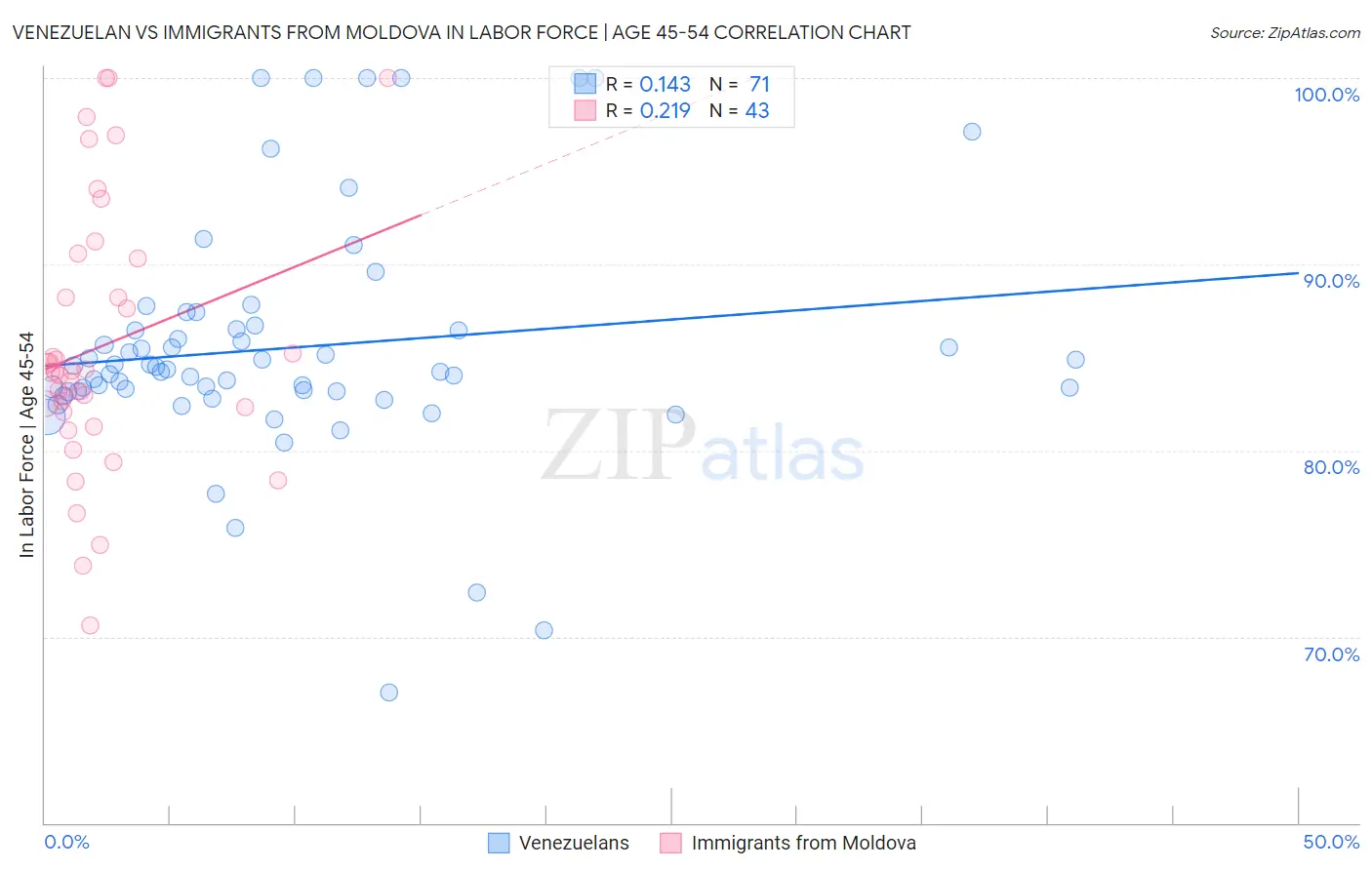 Venezuelan vs Immigrants from Moldova In Labor Force | Age 45-54