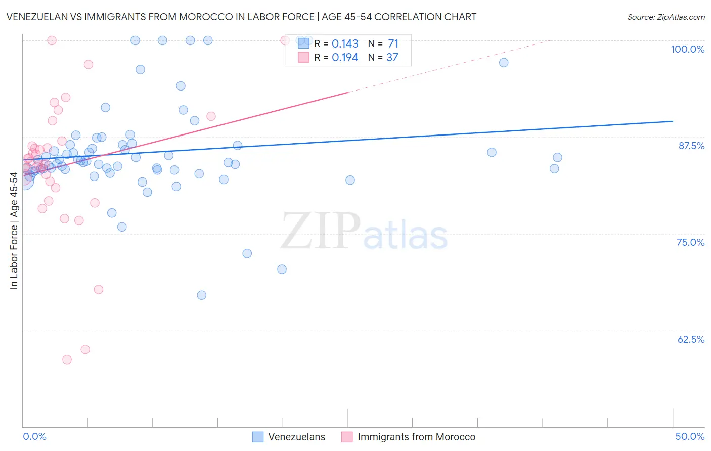 Venezuelan vs Immigrants from Morocco In Labor Force | Age 45-54