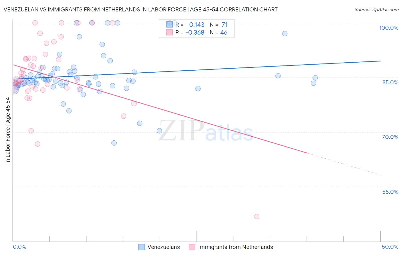 Venezuelan vs Immigrants from Netherlands In Labor Force | Age 45-54