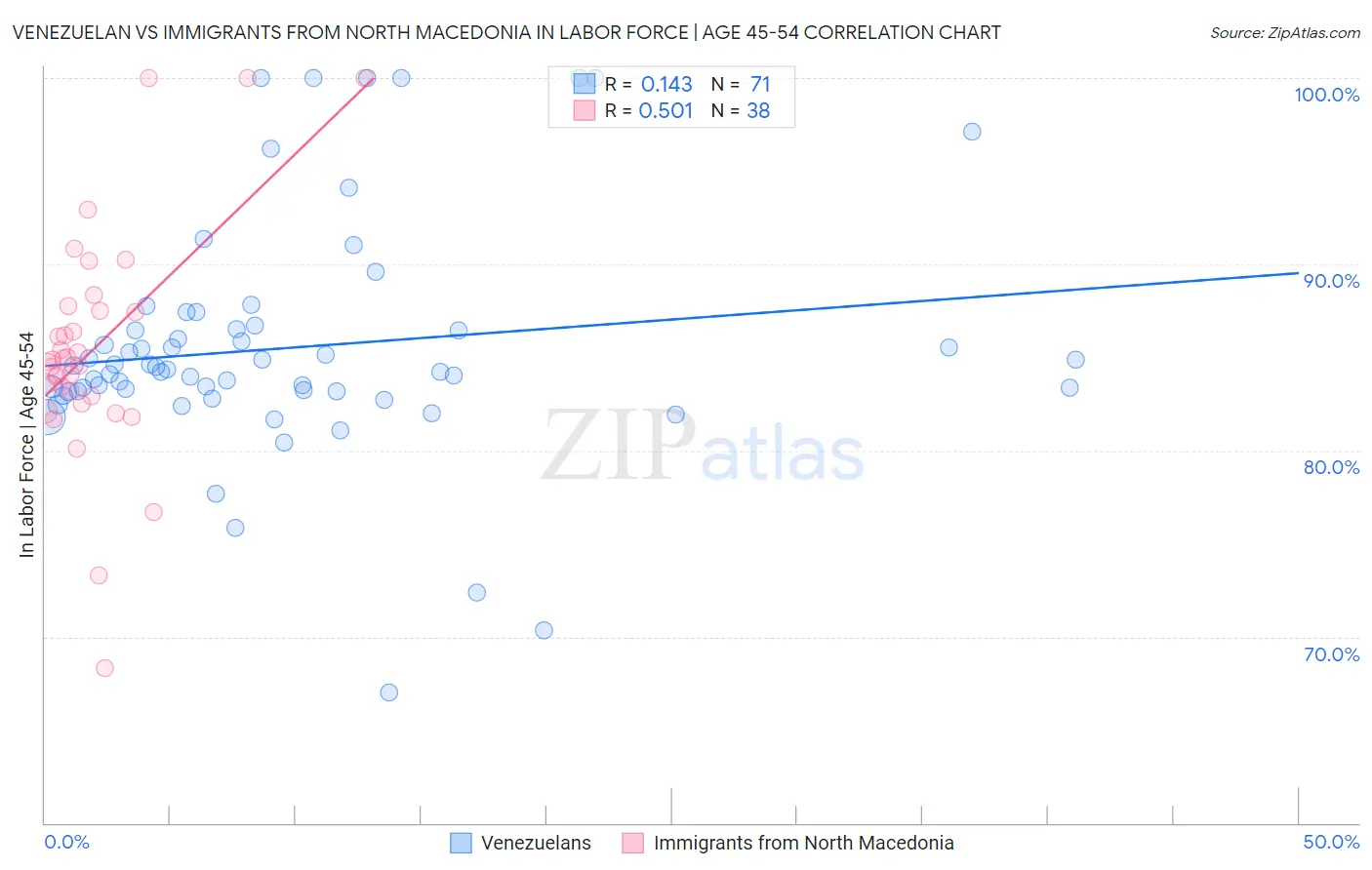 Venezuelan vs Immigrants from North Macedonia In Labor Force | Age 45-54