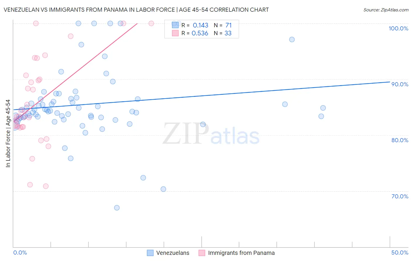 Venezuelan vs Immigrants from Panama In Labor Force | Age 45-54