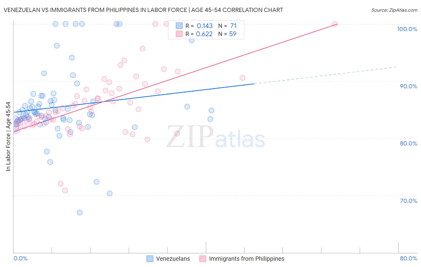 Venezuelan vs Immigrants from Philippines In Labor Force | Age 45-54