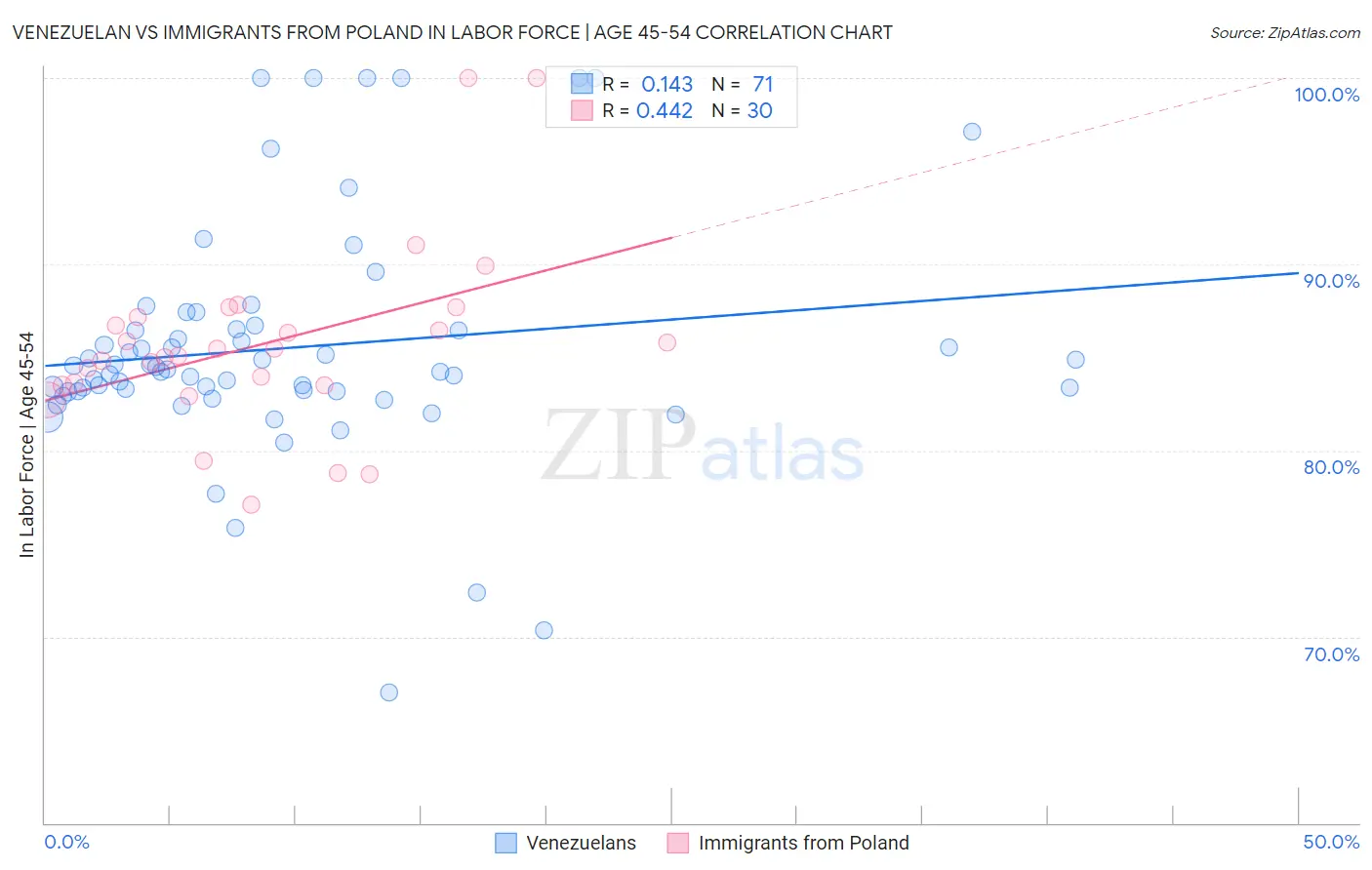 Venezuelan vs Immigrants from Poland In Labor Force | Age 45-54