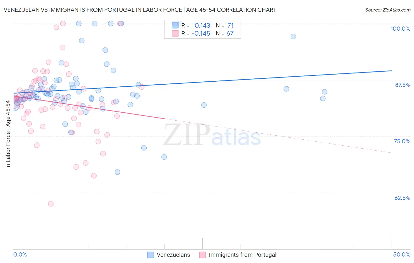 Venezuelan vs Immigrants from Portugal In Labor Force | Age 45-54