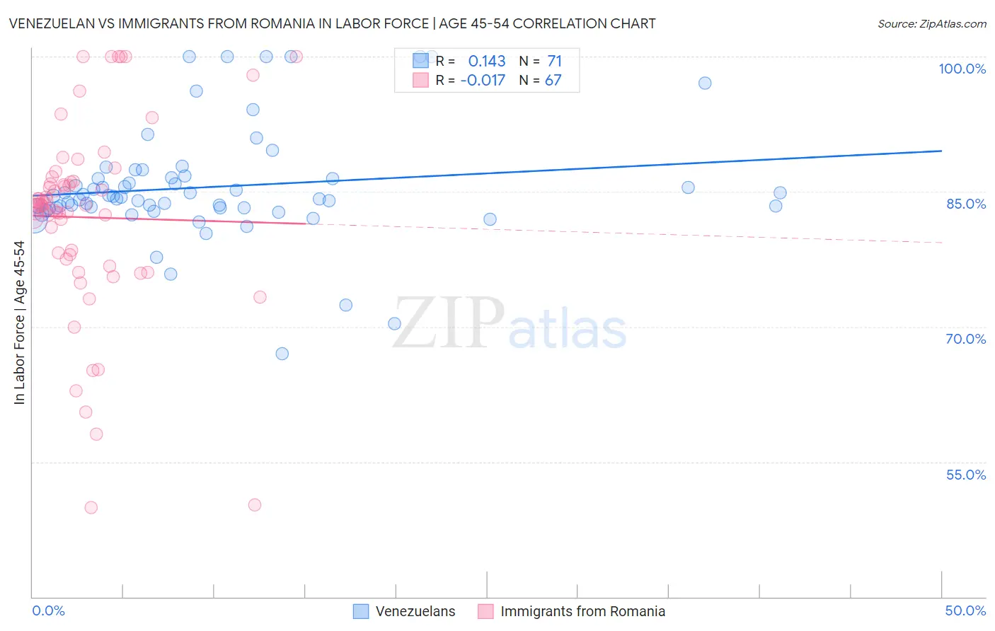 Venezuelan vs Immigrants from Romania In Labor Force | Age 45-54