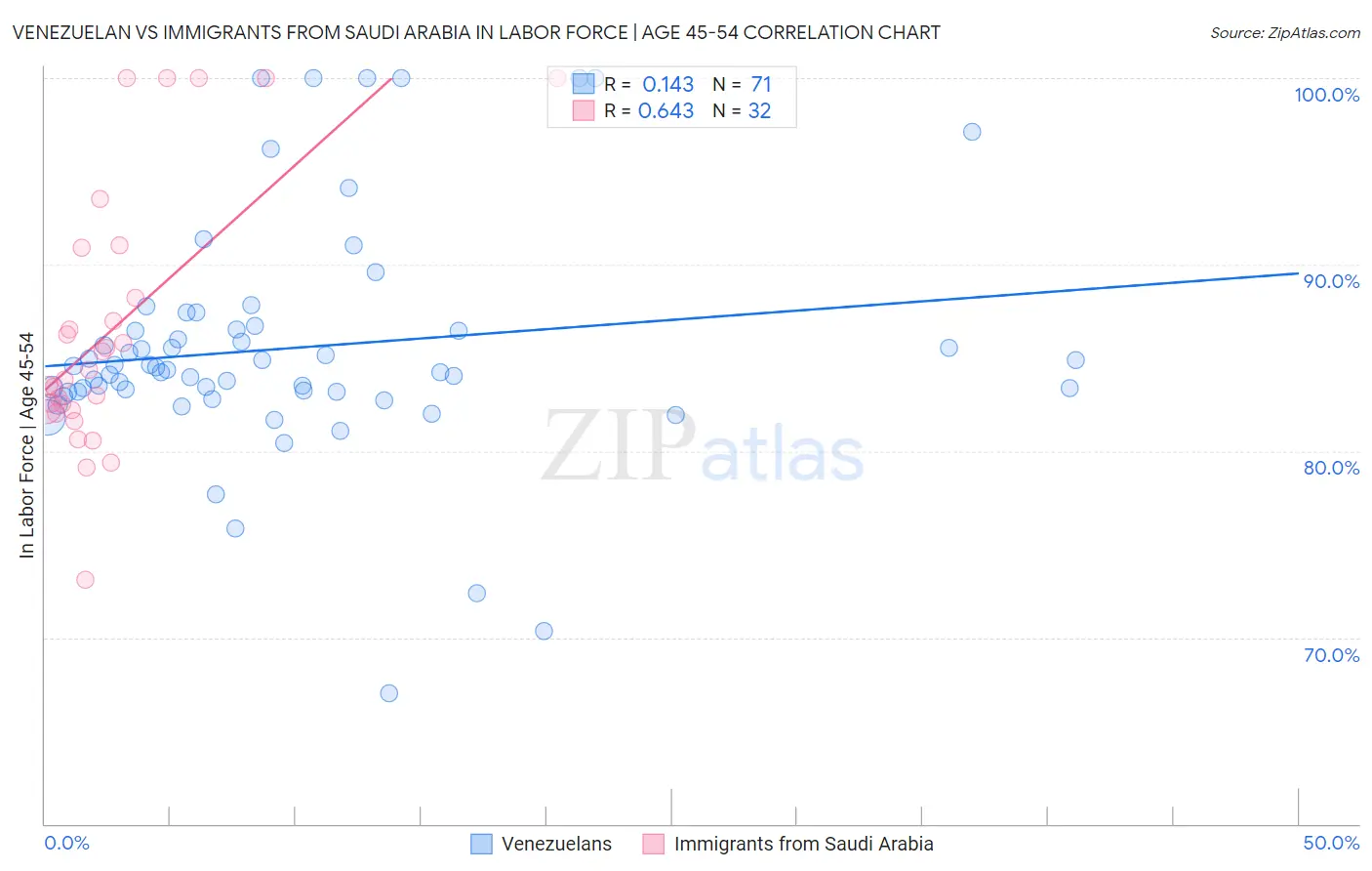 Venezuelan vs Immigrants from Saudi Arabia In Labor Force | Age 45-54