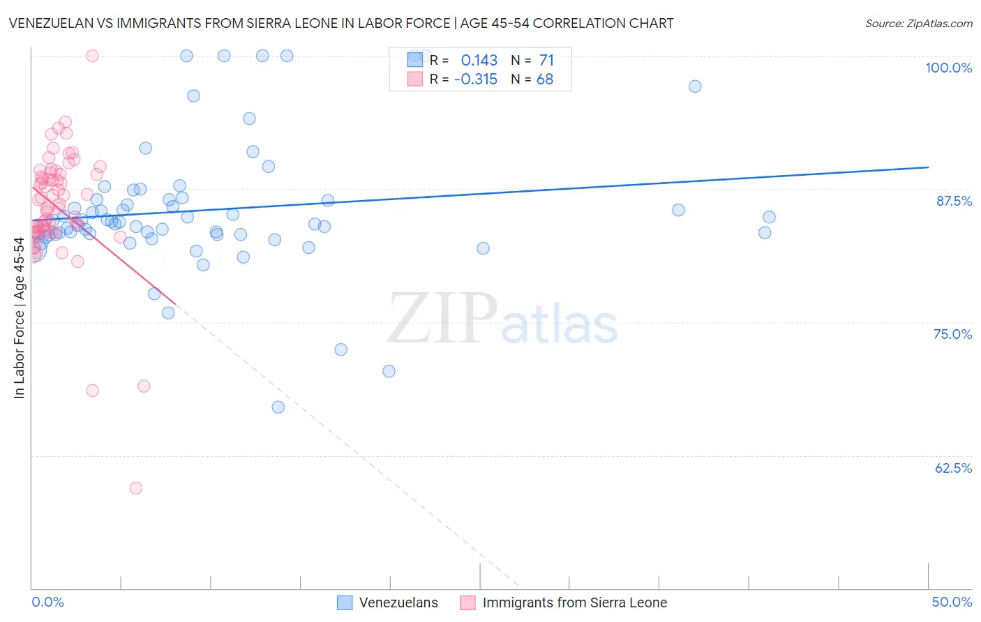 Venezuelan vs Immigrants from Sierra Leone In Labor Force | Age 45-54