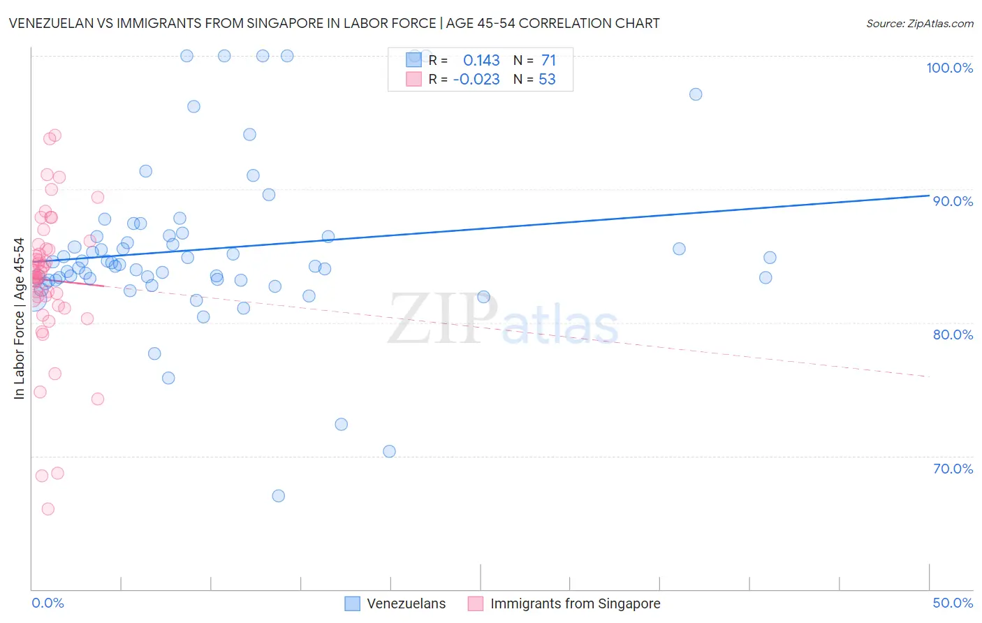 Venezuelan vs Immigrants from Singapore In Labor Force | Age 45-54