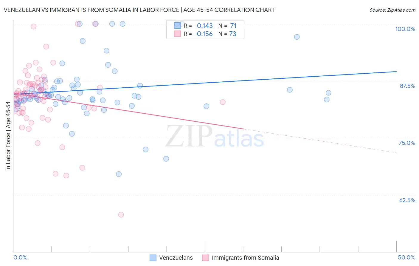 Venezuelan vs Immigrants from Somalia In Labor Force | Age 45-54
