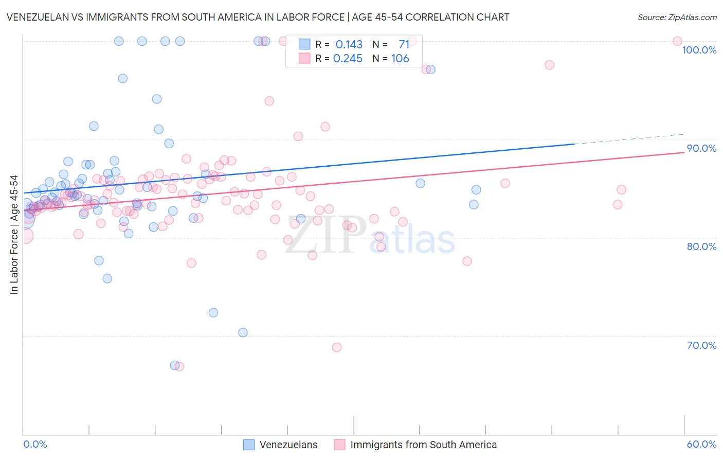 Venezuelan vs Immigrants from South America In Labor Force | Age 45-54