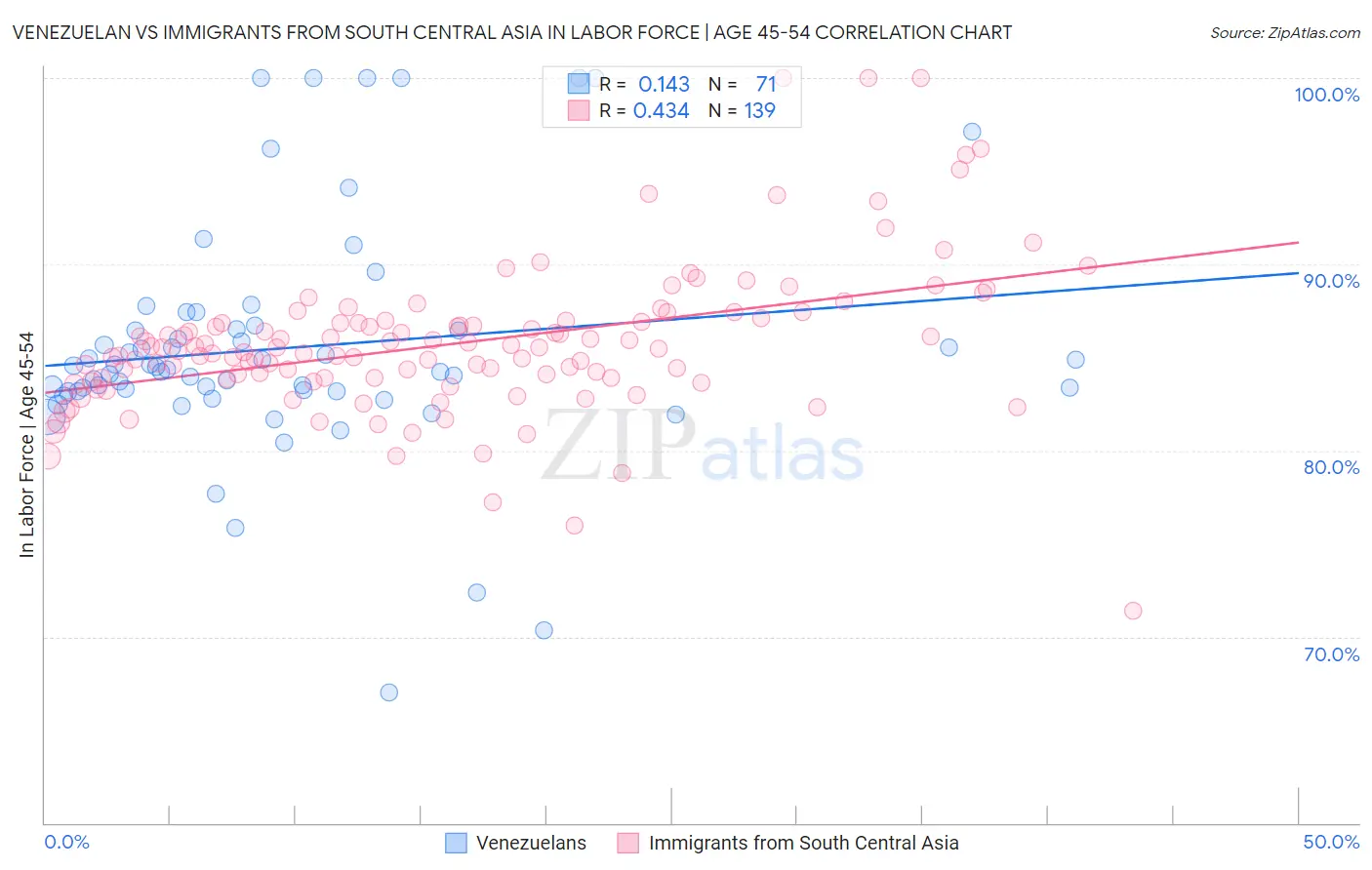 Venezuelan vs Immigrants from South Central Asia In Labor Force | Age 45-54