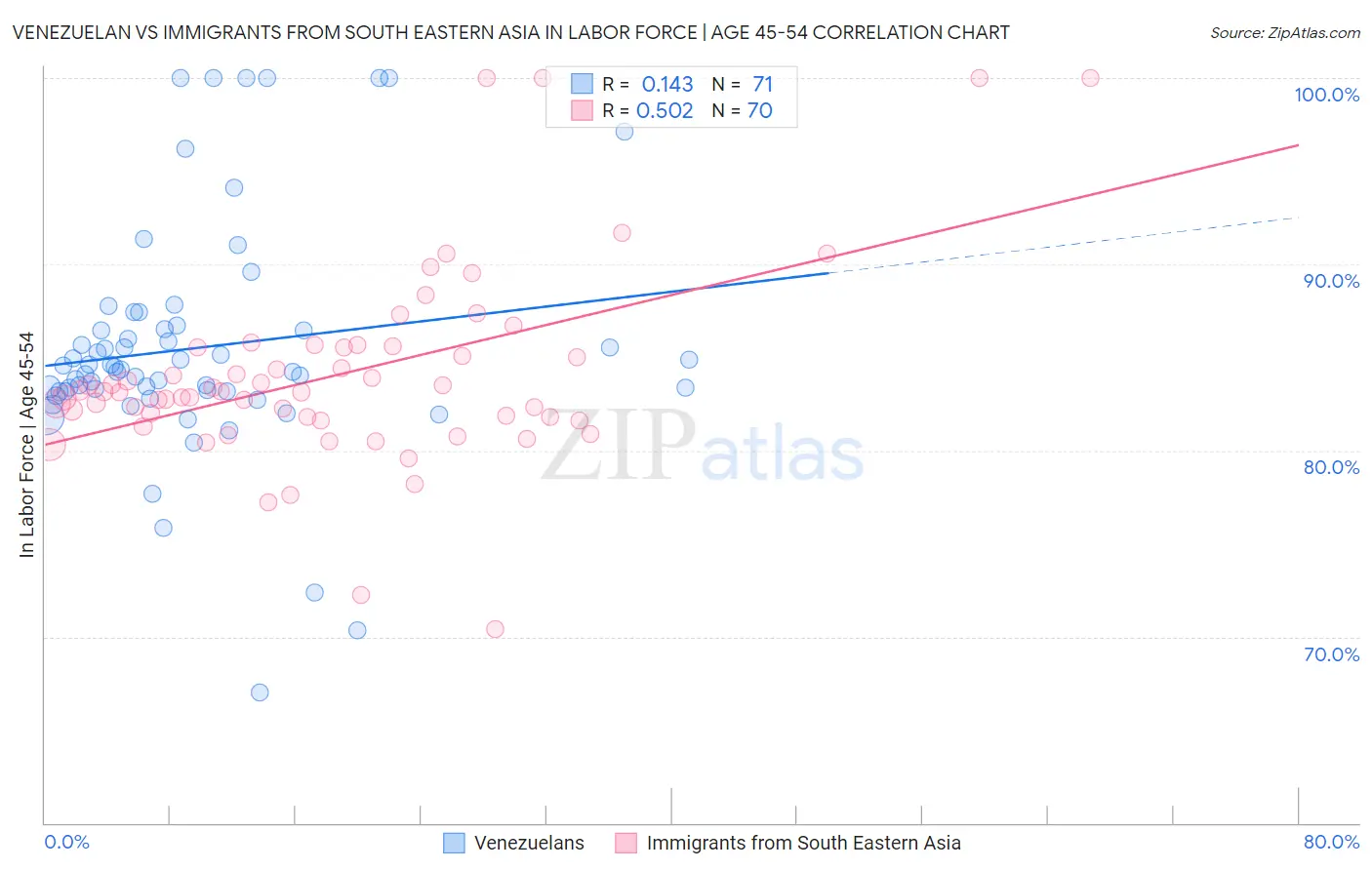 Venezuelan vs Immigrants from South Eastern Asia In Labor Force | Age 45-54