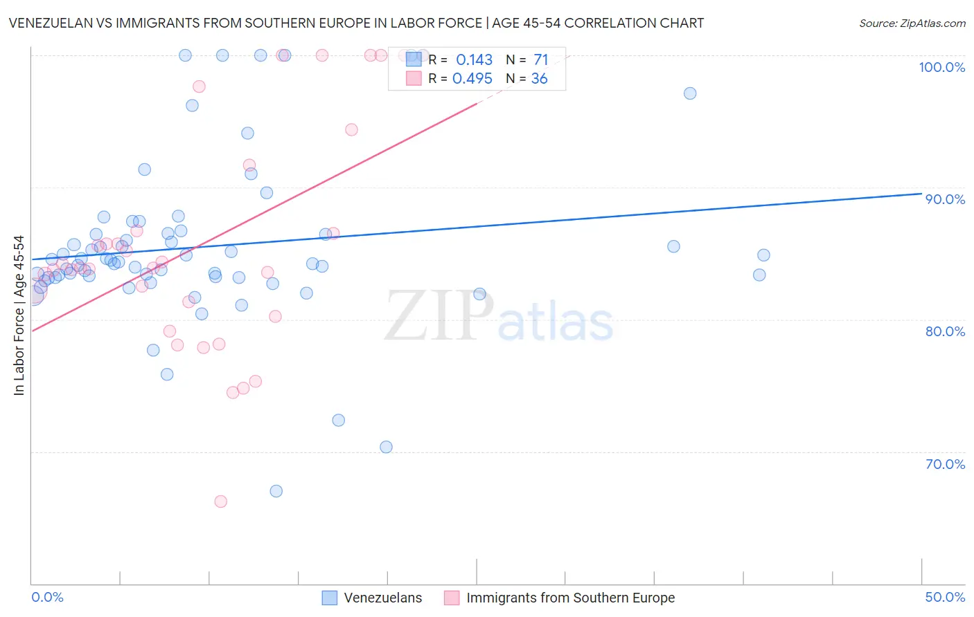 Venezuelan vs Immigrants from Southern Europe In Labor Force | Age 45-54