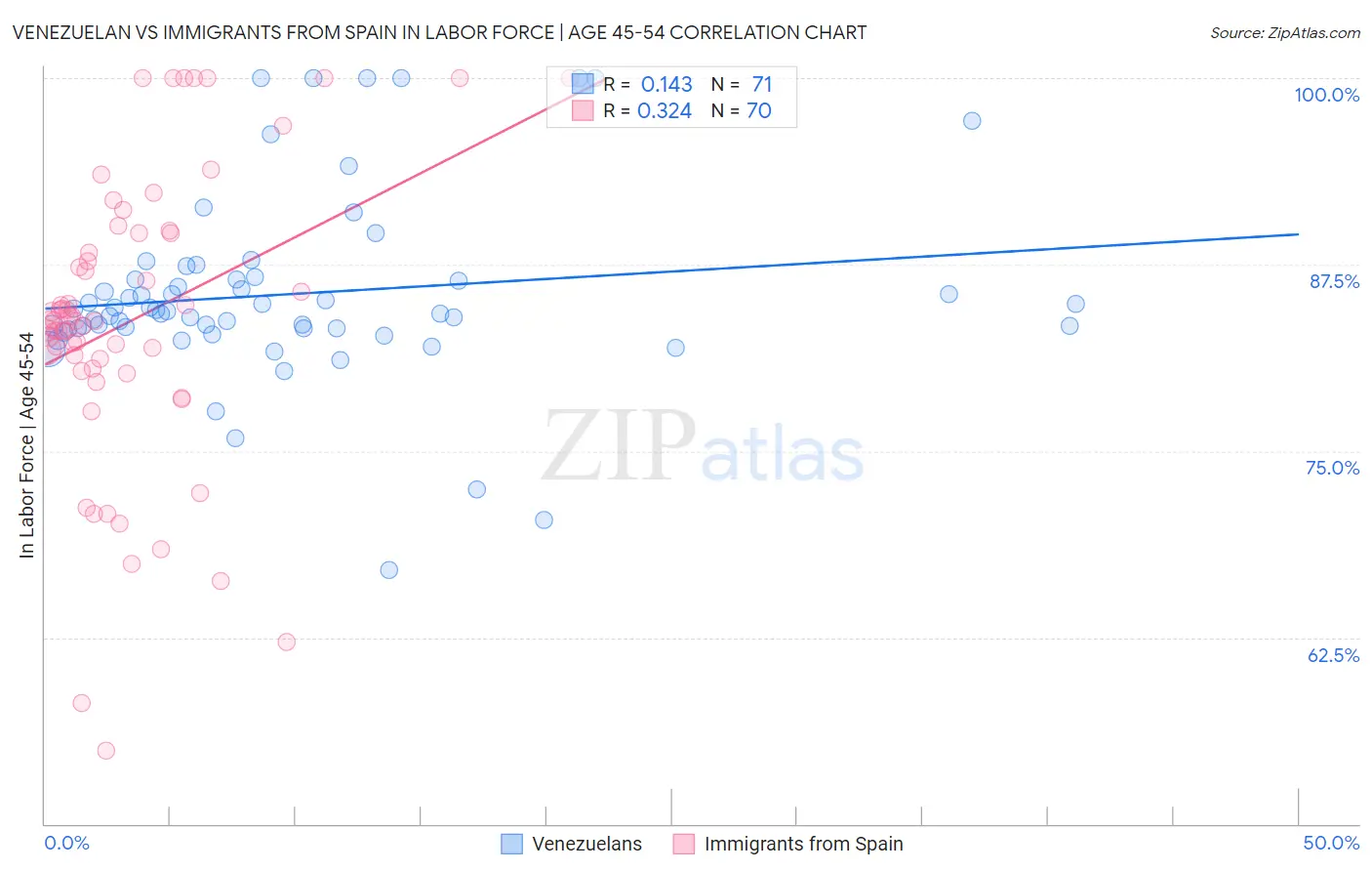 Venezuelan vs Immigrants from Spain In Labor Force | Age 45-54