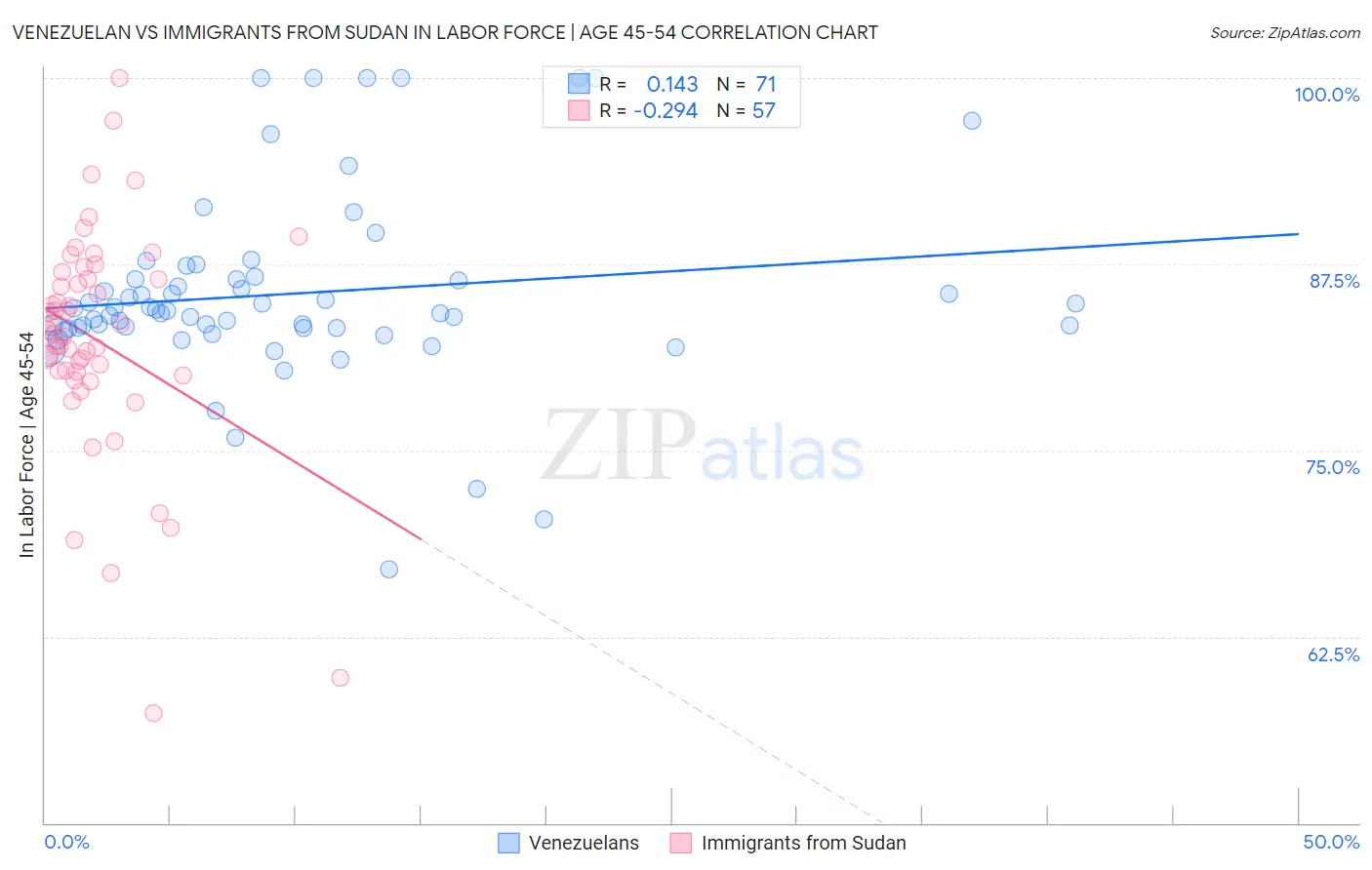 Venezuelan vs Immigrants from Sudan In Labor Force | Age 45-54