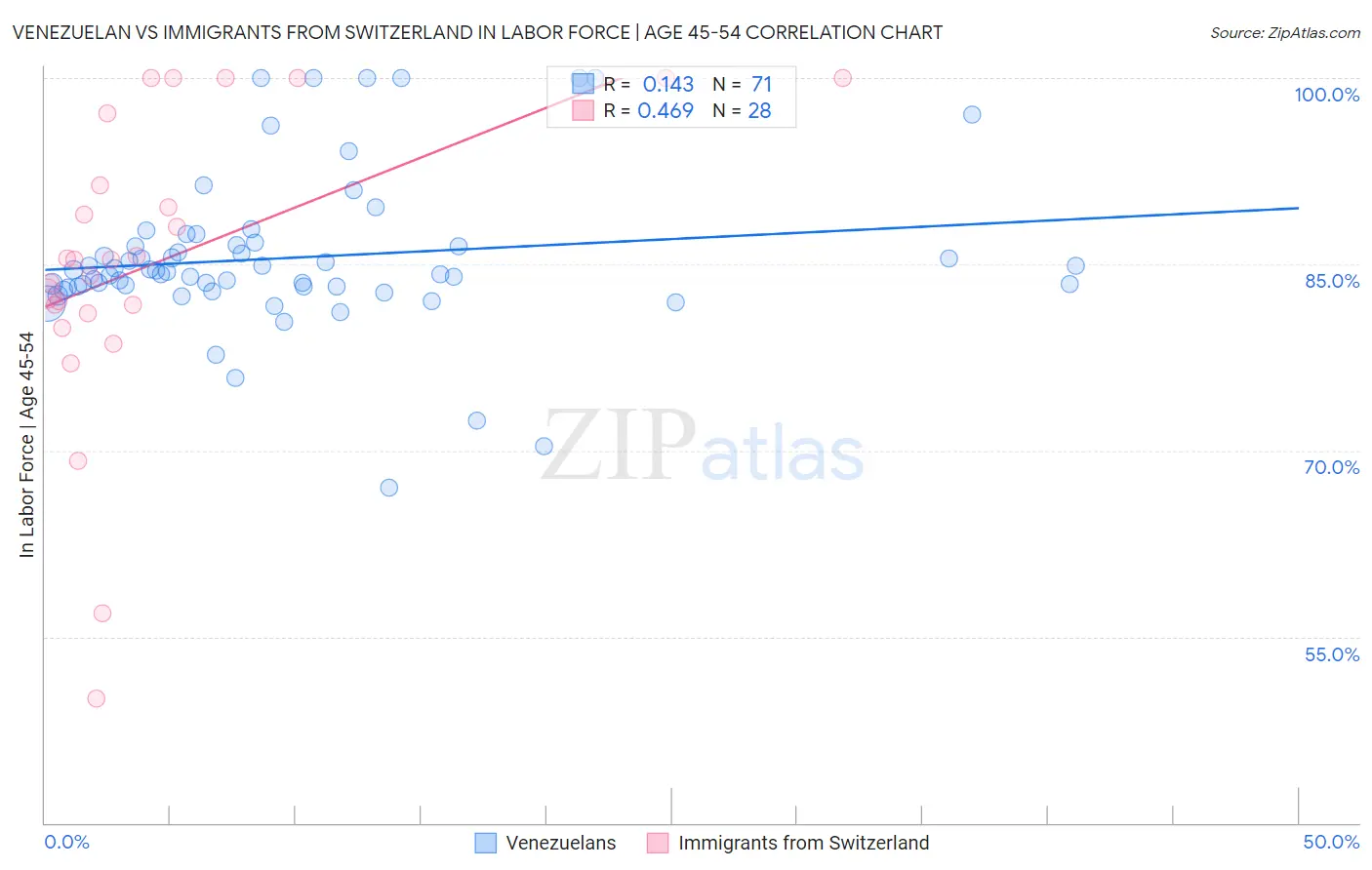 Venezuelan vs Immigrants from Switzerland In Labor Force | Age 45-54