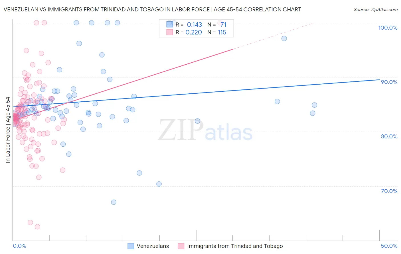 Venezuelan vs Immigrants from Trinidad and Tobago In Labor Force | Age 45-54